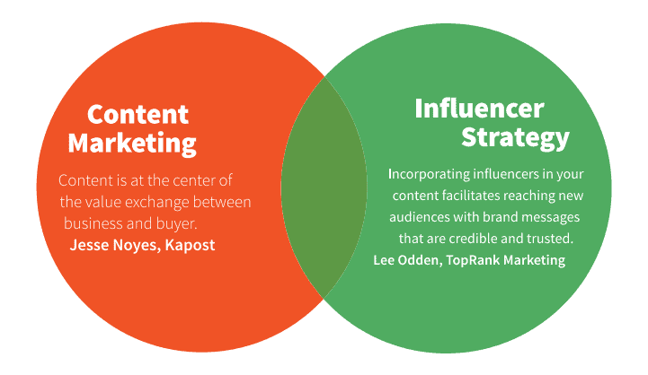 Content Marketing & Influencer Marketing – The Most Effective Mix